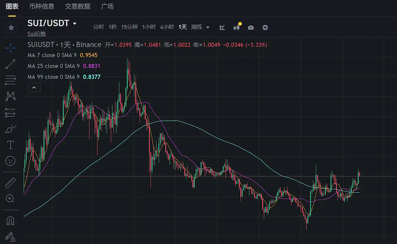 SUI币未来还有上涨空间吗?是否值得买入 - php中文网